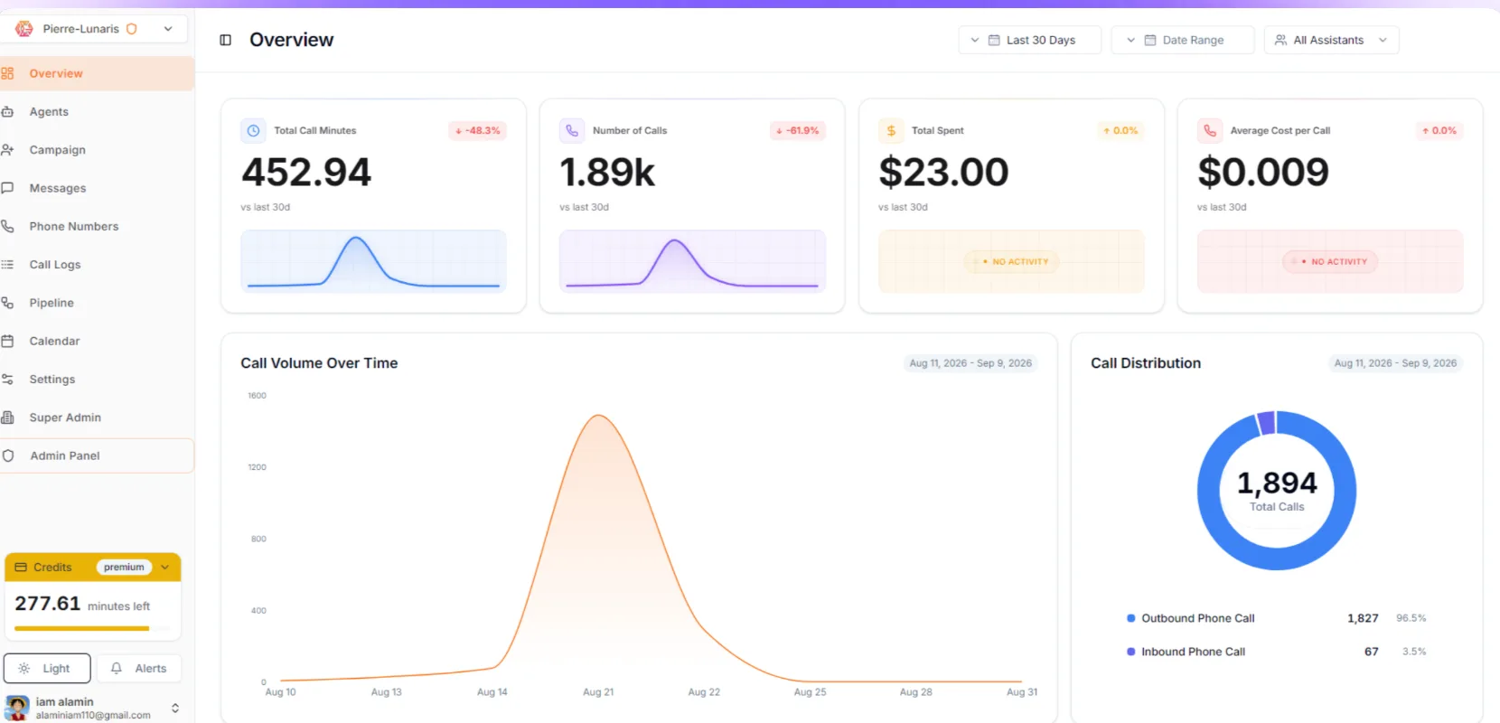 Branded AI voice dashboard with call minutes, call volume over time, and call distribution across client sub-accounts